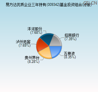 009342基金投资组合(持股)图