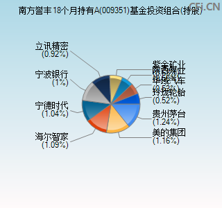 009351基金投资组合(持股)图