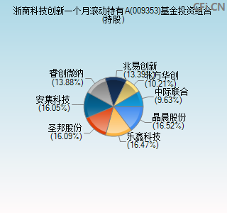 009353基金投资组合(持股)图