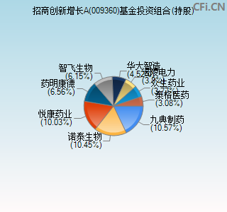 009360基金投资组合(持股)图