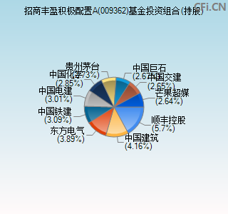 009362基金投资组合(持股)图