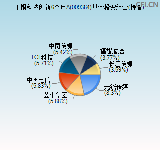 009364基金投资组合(持股)图