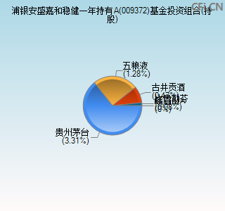 009372基金投资组合(持股)图