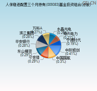 009383基金投资组合(持股)图