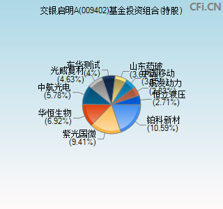 009402基金投资组合(持股)图