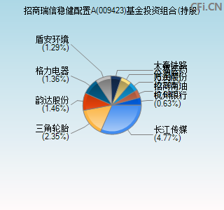 009423基金投资组合(持股)图