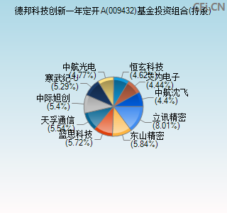 009432基金投资组合(持股)图