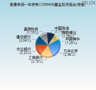 009449基金投资组合(持股)图