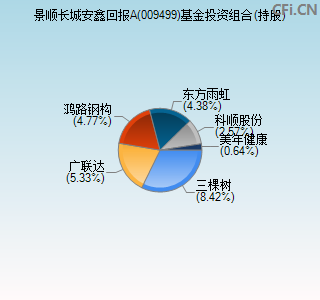 009499基金投资组合(持股)图