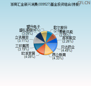 009527基金投资组合(持股)图