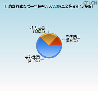 009536基金投资组合(持股)图