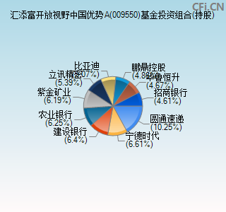 009550基金投资组合(持股)图