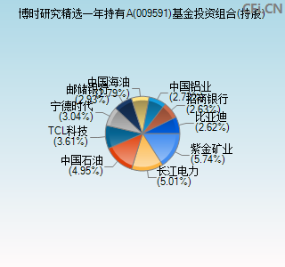 009591基金投资组合(持股)图