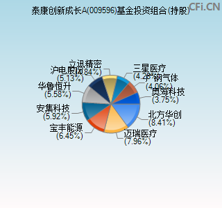 009596基金投资组合(持股)图