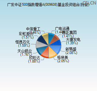 009608基金投资组合(持股)图