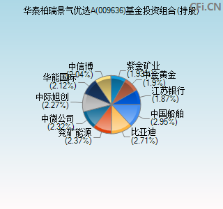 009636基金投资组合(持股)图