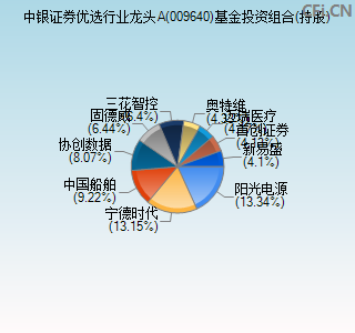 009640基金投资组合(持股)图