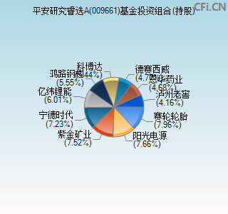 009661基金投资组合(持股)图