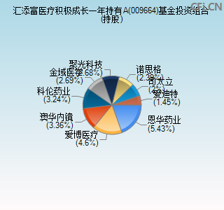 009664基金投资组合(持股)图