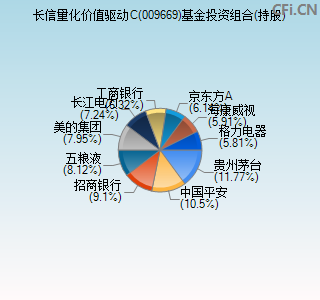 009669基金投资组合(持股)图