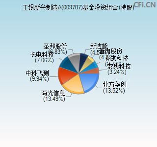 009707基金投资组合(持股)图