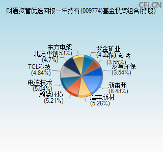 009774基金投资组合(持股)图