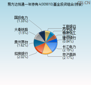 009810基金投资组合(持股)图