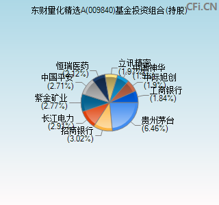 009840基金投资组合(持股)图