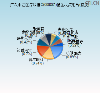 009881基金投资组合(持股)图