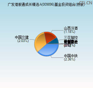 009896基金投资组合(持股)图