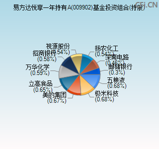 009902基金投资组合(持股)图