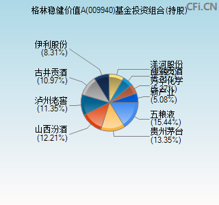 009940基金投资组合(持股)图