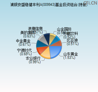 009943基金投资组合(持股)图