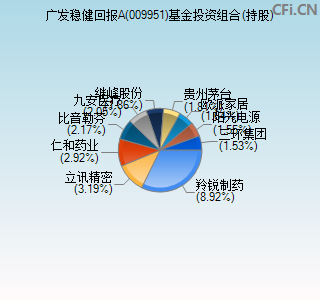 009951基金投资组合(持股)图