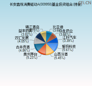 009958基金投资组合(持股)图