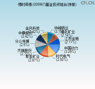 009967基金投资组合(持股)图