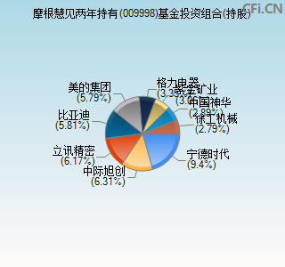 009998基金投资组合(持股)图