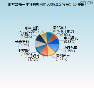 010006基金投资组合(持股)图