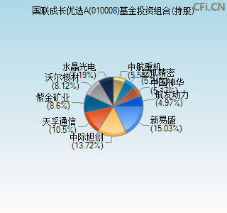 010008基金投资组合(持股)图