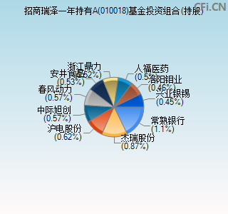 010018基金投资组合(持股)图