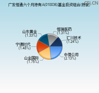 010036基金投资组合(持股)图