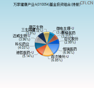 010054基金投资组合(持股)图