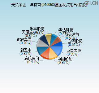 010058基金投资组合(持股)图