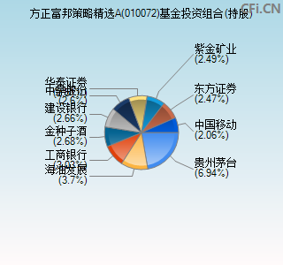 010072基金投资组合(持股)图