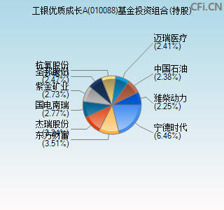 010088基金投资组合(持股)图