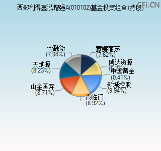 010102基金投资组合(持股)图