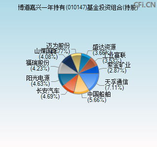 010147基金投资组合(持股)图