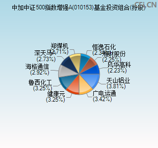 010153基金投资组合(持股)图