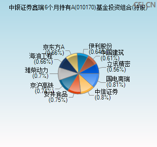 010170基金投资组合(持股)图