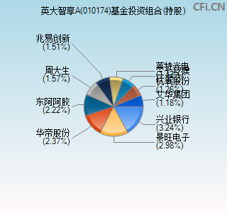 010174基金投资组合(持股)图